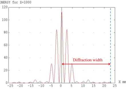 Figure 7. The definition of diffraction width 