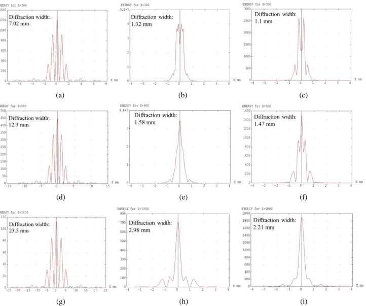 Figure 8. (a), (d), (g): Simulations of EWD without micro lens array after EWD 30 cm, 50cm, and 1m