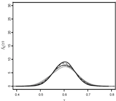 Fig. 15. Distribution plots of ˆ Y q for N( µ, σ 2 ), χ k 2 , t k , LN( µ, σ 2 ),