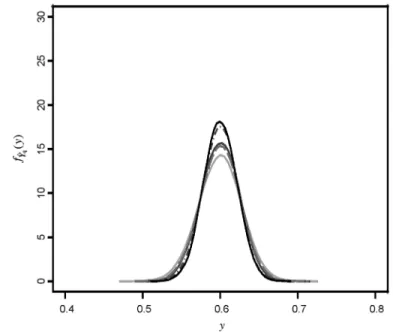 Fig. 18. Distribution plots of ˆ Y q for N( µ, σ 2 ), χ k 2 , t k , LN( µ, σ 2 ),