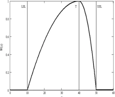 Fig. 1. The plot of L(x), the loss function for an asymmetric spec- spec-iﬁcation (LSL, T, USL) = (10, 40, 50).