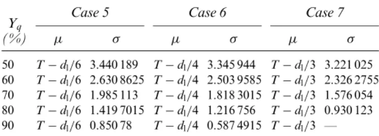 Table 1. Normal distribution with µ = T compared to Y q = 0.5(0.1)0.9 Case 1 Y q (%) µ σ 50 T 3.558 213 60 T 2.782 604 70 T 2.176 123 80 T 1.651 2655 90 T 1.121 61
