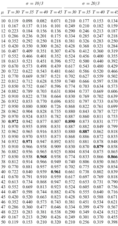 Table 6. Comparisons of the Q-yield measure for normal processes with µ = 10(1)50, σ = 10/3, 20/3, (LSL, USL) = (10, 50), and T = 30(5)45 σ = 10/3 σ = 20/3 µ T = 30 T = 35 T = 40 T = 45 T = 30 T = 35 T = 40 T = 45 10 0.119 0.098 0.082 0.071 0.210 0.177 0.1
