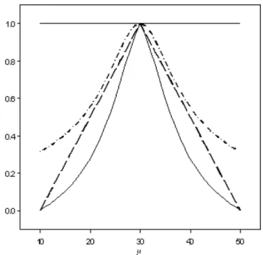 Fig. 9. Plots of C p , C pk , C pm and C pmk (top to bottom) ver- ver-sus µ = 10(1)50 for processes with ﬁxed σ = 20/3, (LSL, T,