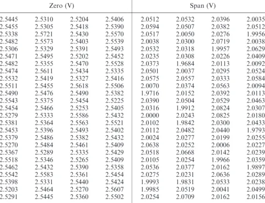 Table 3. APS data of 100 measurements for the Zero and Span.