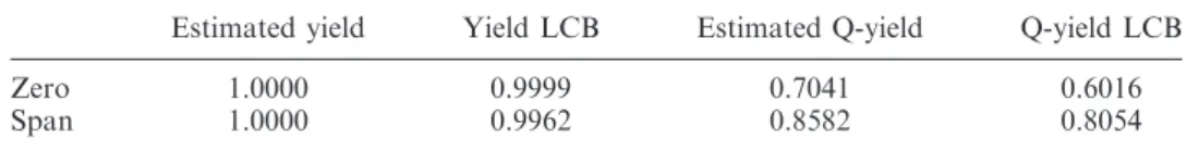 Table 5. Comparison of estimated yield and Q-yield, associated with LCB for the APS products.