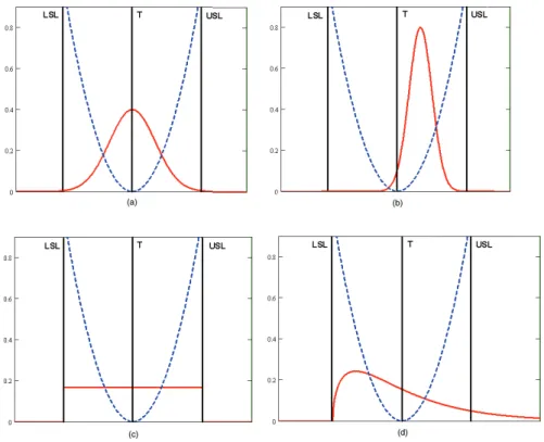 Figure 1. (a) Plots of process N(T, d/3) with loss function, (b) Plots of process N(T þ d/3, d/6) with loss function, (c) Plots of process U (LSL, USL) with loss function, (d) Plots of process