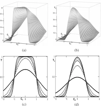 Figure 2. (a) Surface plot of Y versus 2  C d  2 and 0  C v  1, (b) Surface plot of Y q