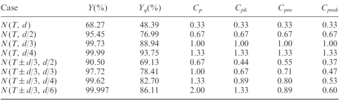 Table 1. Comparisons of yield, Q-yield, and C p , C pk , C pm , and C pmk .