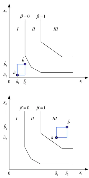 Fig. 6 Scenario 1 wrt interval DMU-^x 0       x 12x0β=β=1 1ˆa2ˆa 1ˆb2ˆb ˆbˆaIIIIII