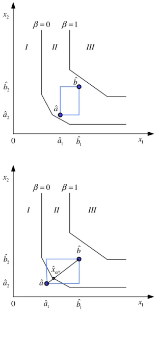 Fig. 8 Scenario 3 wrt interval DMU-^x 0       x 12x0β=β=1 1ˆa2ˆa 1ˆb2ˆbˆbˆaIII III*ˆxα