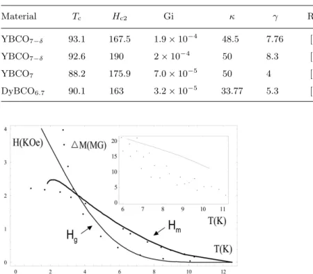 Table 1. Parameters of high T c superconductors deduced from the melting line. Material T c H c2 Gi κ γ Ref