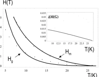 Figure 3. Theoretical glass line, melting line and magnetization jumps com- com-pared with (La 1−x Sr x ) 2 CuO 4 experimental result.