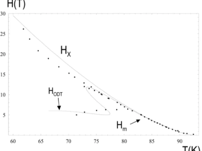 Figure 4. Theoretical melting line and H x compared with YBa 2 Cu 3 O 7−δ