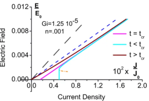 FIG. 3. 共Color online兲 Typical I-V curves of the disordered su- su-perconductor above 共the cyan line兲, on 共the magenta line兲, and  be-low 共the blue line兲 the glass transition for Gi=1.25⫻10 −5 , n
