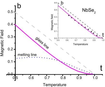 FIG. 2. 共Color online兲 Phase diagram at high temperatures 共t=T/T c ⬎0.5兲. The static glass transition 共the magenta solid line兲, Eq