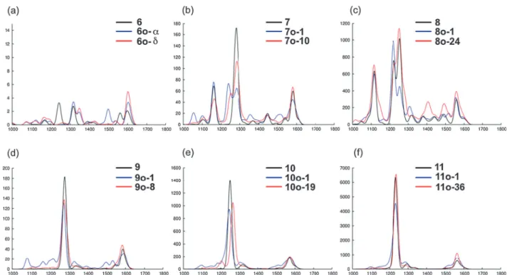 Fig. 7 (a)–(f) Raman spectra of resonant Clar-sextet species 6–11 and 6o–11o between 600 and 1800 cm 1 