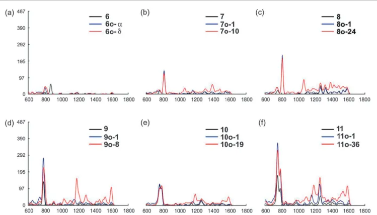 Fig. 5 (a)–(f) IR spectra of resonant Clar-sextet species 6–11 and 6o–11o between 600 and 1800 cm 1 