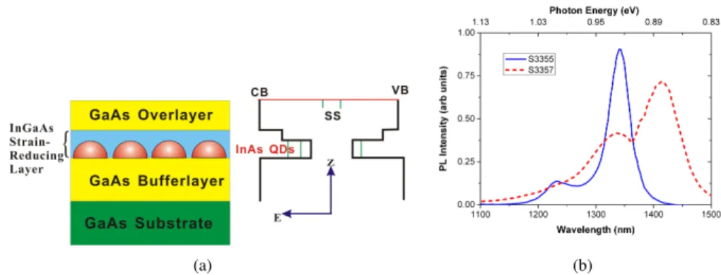 Fig. 3. (a) Schematic diagrams showing the device structure and its energy level diagram