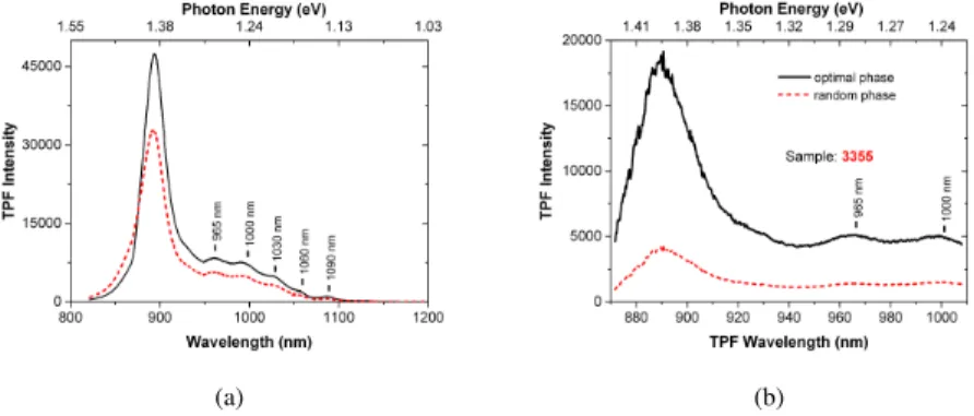 Fig. 4. (a) Two-photon excitation fluorescence spectrum of the InAs QD device with In 0.18 Ga 0.82 As SRL (S3355: black solid line) and In 0.18 Ga 0.82 As 0.8 Sb 0.2 (S3357: red