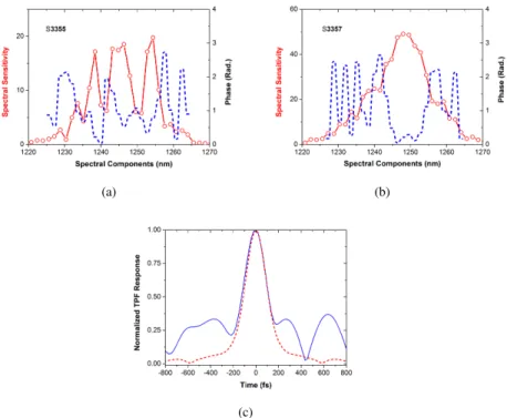 Fig. 6. Spectral-phase sensitivity curves of ccTPF and the spectral-phase patterns used to generate maximum ccTPF signal from the InAs quantum dot device with (a) In 0.18 Ga 0.82 As, (b) In 0.18 Ga 0.82 As 0.8 Sb 0.2 strain-reducing layer 