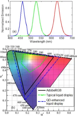 Fig. 4. (a) Normalized emission spectra of blue LED and yellow and red QDs. (b) Color primaries in the CIE 1976 color space.