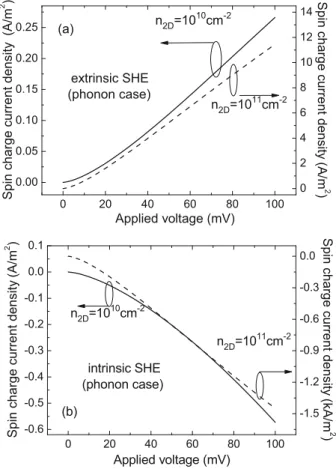 Fig. 2. The ﬁrst-order impurity-induced spin charge current density for (a) the extrinsic SHE and (b) the intrinsic SHE in a 10 nm-wide GaAs/Al 0.3 Ga 0.7 As QW at room temperature within the complete ionization and Brooks-Herring  approxi-mations.