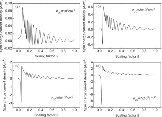 Fig. 4. Spin charge current density caused by Fr¨ohlich interaction as a function of scaling factor at sheet carrier densities of (a) 10 9 (b) 3 × 10 9 (c) 5 × 10 9 (d) 7 × 10 9 cm −2 .