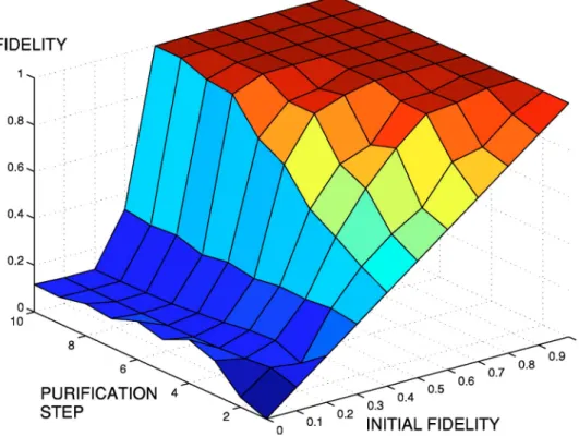 FIG. 2. 共Color online兲 Average fidelity of the proposed three-level quantum privacy amplification, which is a function of the initial fidelity and the number of iterations.