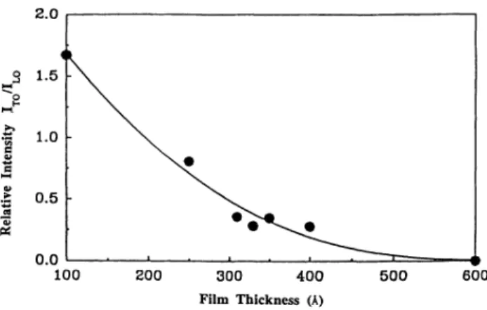FIG. 8. Thickness dependence of the ratio of the 1TO inten- inten-sity to the 1LO intensity