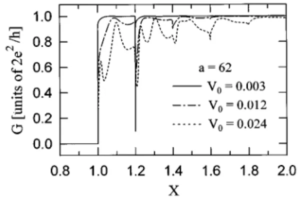 FIG. 3. Conductance G as a function of X for the case of a small potential range a 562, while the potential oscillating amplitudes are V 050.003, 0.012, and 0.024, respectively
