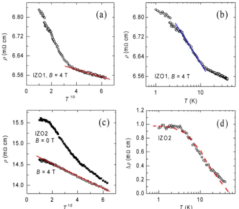 Figure 6. Resistivity of the IZO1 NW measured in a perpendicular B field of 4 T as a function of (a) the square root of temperature, and (b) the logarithm of temperature