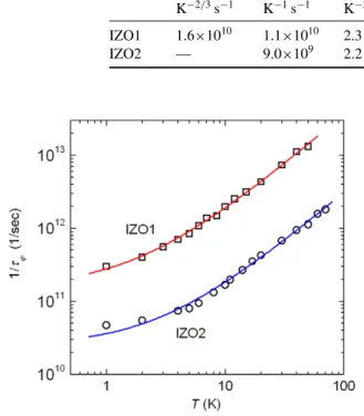 Figure 7. Electron dephasing rate τ − 1