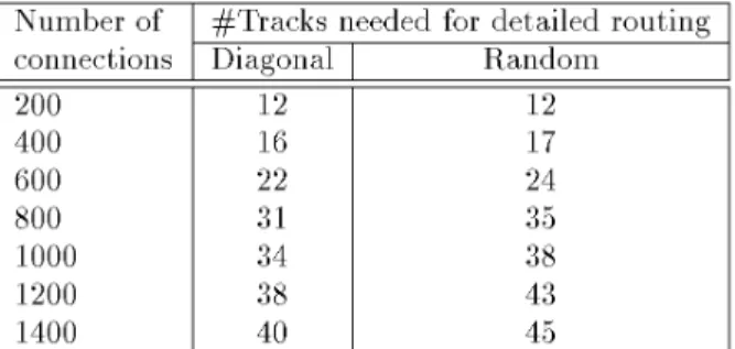 Fig. 13. Comparison of the area performance by using the diagonal switch matrices and randomly generated switch matrices for different numbers of connections on a 15  15 FPGA.