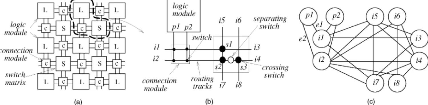 Fig. 11. The graph modeling. (a) A symmetrical-array-based FPGA architecture. (b) Switches in the connection module and the switch matrix
