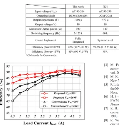 Fig. 20. Power conversion efficiency of the proposed and conventional meth- meth-ods with the input ac source V A C = 90 and 264 V.