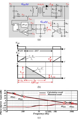 Fig. 15. (a) Equivalent small signal model of the proposed flyback converter. (b) Waveforms of the flyback converter with the DFS technique