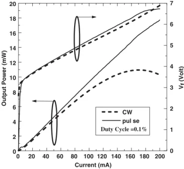 Fig. 2 shows the characteristics of an AlInGaN MQW UVLED lamp under pulse and CW operation, respectively