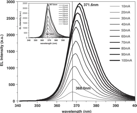 Fig. 3. Electroluminescence spectra of AlInGaN UV LED increasing the injection current from 1 to 100 mA.