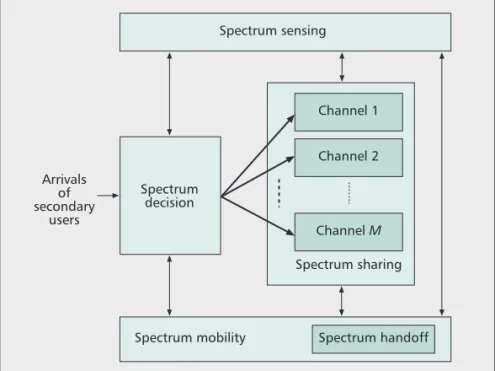 Figure 1. Relationships between spectrum sensing, spectrum decision, spectrum sharing, and spectrum mobility functionalities.