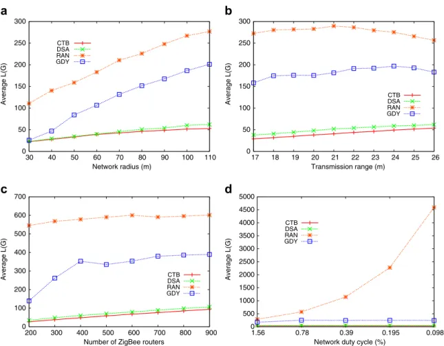 Fig. 7. Comparison of report latencies under diﬀerent conﬁgurations.