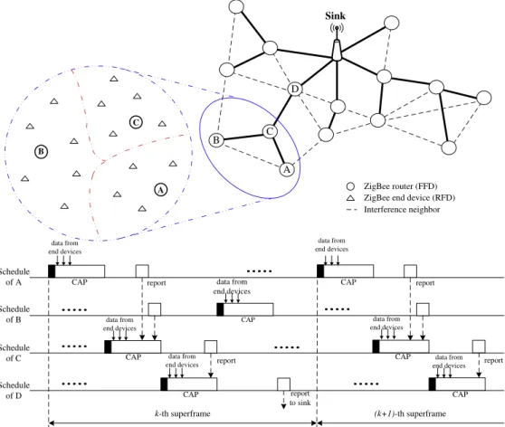 Fig. 1. An example of convergecast in a ZigBee tree-based network.