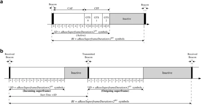 Fig. 2. IEEE 802.15.4 superframe structure. Table 1