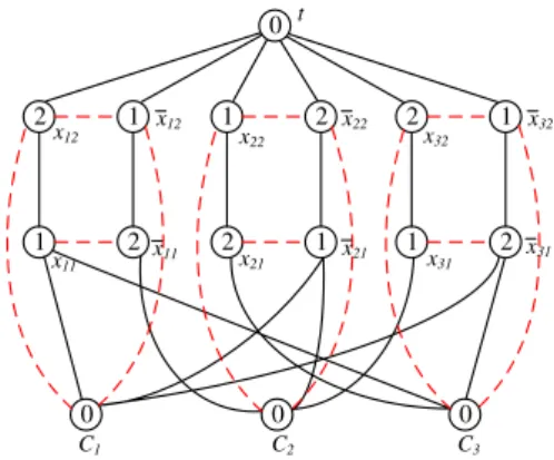 Fig. 3. An example of reduction from the 3-CNF-SAT to the BDBS problem.