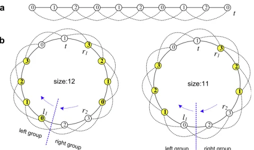 Fig. 4 (b) such that the left group consists of the sink node t and b jV j1 2 c other nodes counting counter clockwise from t, and the right group consists of those d jV j1 2 e nodes counting clockwise from t
