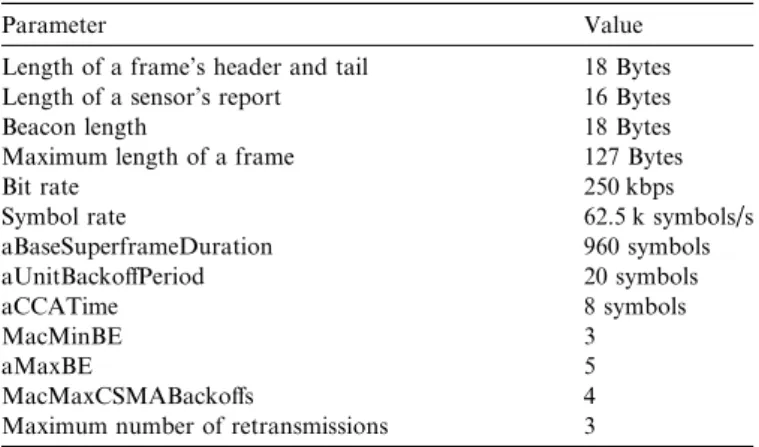 Fig. 7 (c) shows the impact of C R when r ¼ 100 m, T R ¼ 20 m, and k ¼ 128. As a larger CR means a higher  net-work density and thus more interference, the report  laten-cies of CTB and DSA increase as CR increases