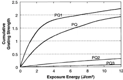 Figure 5 The running curves for different polymer samples.