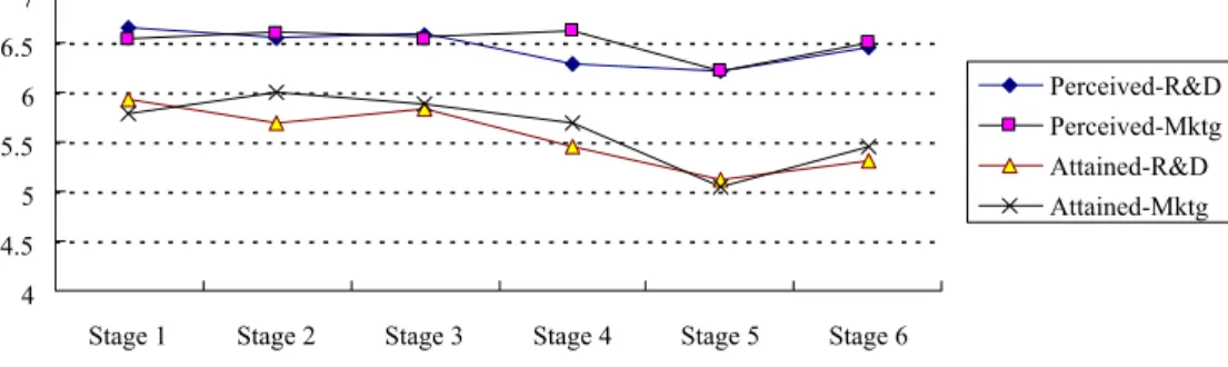 Fig. 7. R&amp;D and marketing comparison.