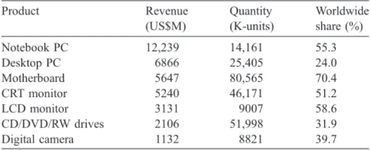 Table 1 2001 IT production in Taiwan Product Revenue (US$M) Quantity (K-units) Worldwideshare (%) Notebook PC 12,239 14,161 55.3 Desktop PC 6866 25,405 24.0 Motherboard 5647 80,565 70.4 CRT monitor 5240 46,171 51.2 LCD monitor 3131 9007 58.6 CD/DVD/RW driv