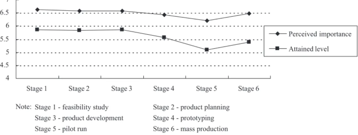 Fig. 2. Perceived importance versus attained level.
